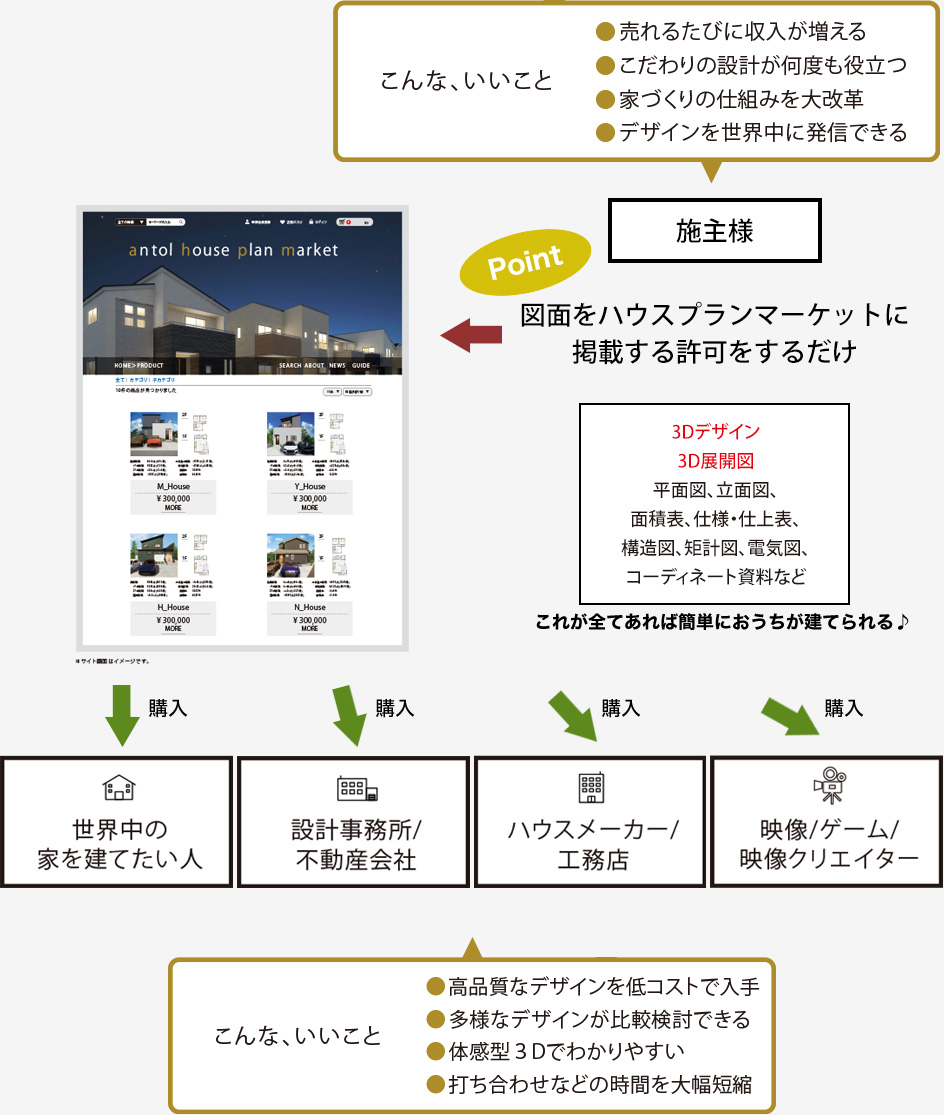 house plan marketの説明図